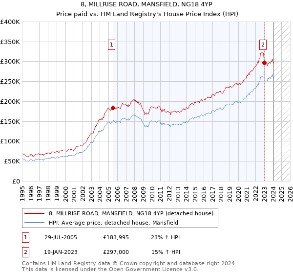 8, MILLRISE ROAD, MANSFIELD, NG18 4YP: Price paid vs HM Land Registry's House Price Index