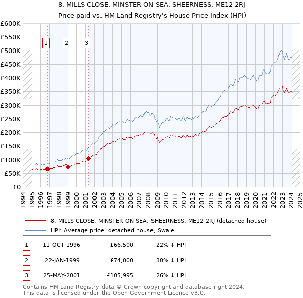 8, MILLS CLOSE, MINSTER ON SEA, SHEERNESS, ME12 2RJ: Price paid vs HM Land Registry's House Price Index