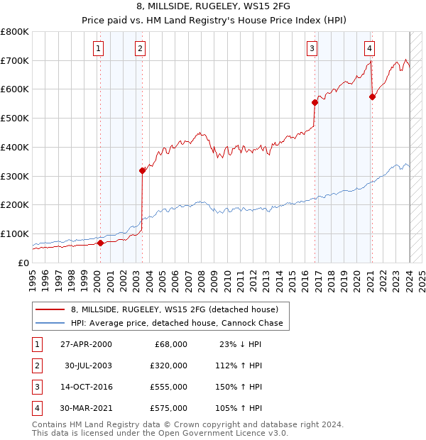 8, MILLSIDE, RUGELEY, WS15 2FG: Price paid vs HM Land Registry's House Price Index