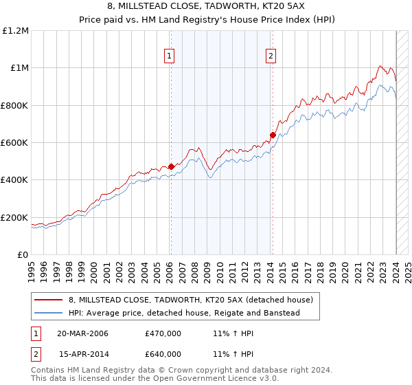 8, MILLSTEAD CLOSE, TADWORTH, KT20 5AX: Price paid vs HM Land Registry's House Price Index