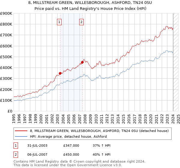8, MILLSTREAM GREEN, WILLESBOROUGH, ASHFORD, TN24 0SU: Price paid vs HM Land Registry's House Price Index