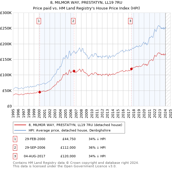 8, MILMOR WAY, PRESTATYN, LL19 7RU: Price paid vs HM Land Registry's House Price Index
