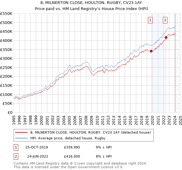 8, MILNERTON CLOSE, HOULTON, RUGBY, CV23 1AY: Price paid vs HM Land Registry's House Price Index