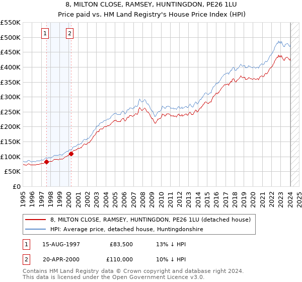 8, MILTON CLOSE, RAMSEY, HUNTINGDON, PE26 1LU: Price paid vs HM Land Registry's House Price Index