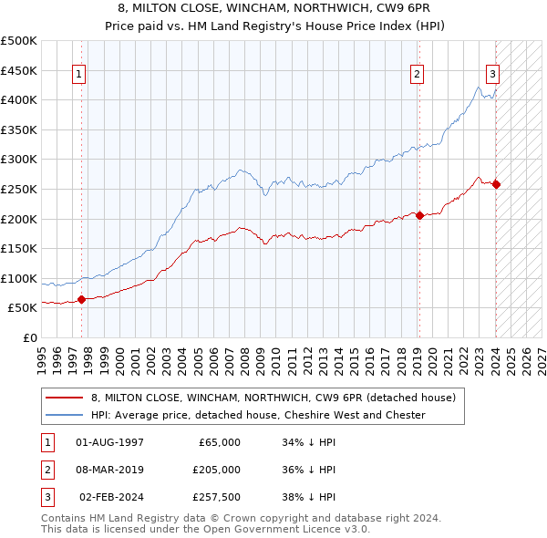 8, MILTON CLOSE, WINCHAM, NORTHWICH, CW9 6PR: Price paid vs HM Land Registry's House Price Index