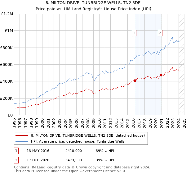 8, MILTON DRIVE, TUNBRIDGE WELLS, TN2 3DE: Price paid vs HM Land Registry's House Price Index