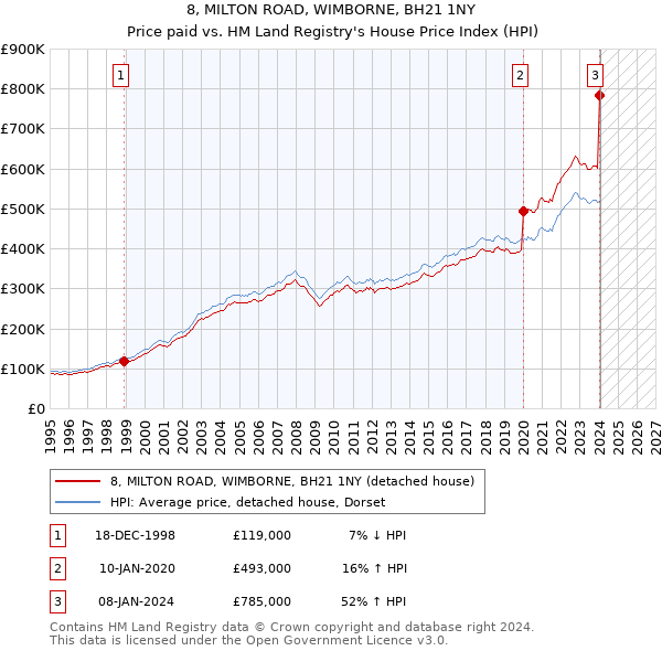 8, MILTON ROAD, WIMBORNE, BH21 1NY: Price paid vs HM Land Registry's House Price Index