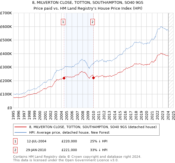 8, MILVERTON CLOSE, TOTTON, SOUTHAMPTON, SO40 9GS: Price paid vs HM Land Registry's House Price Index
