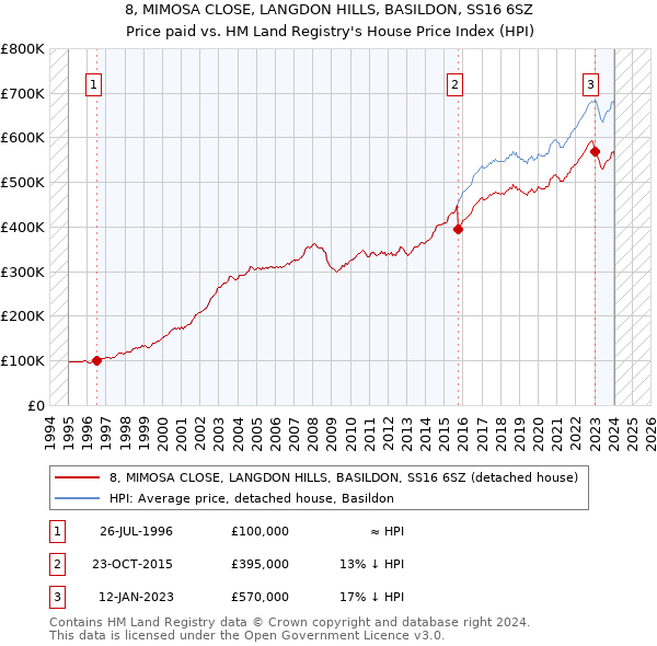 8, MIMOSA CLOSE, LANGDON HILLS, BASILDON, SS16 6SZ: Price paid vs HM Land Registry's House Price Index