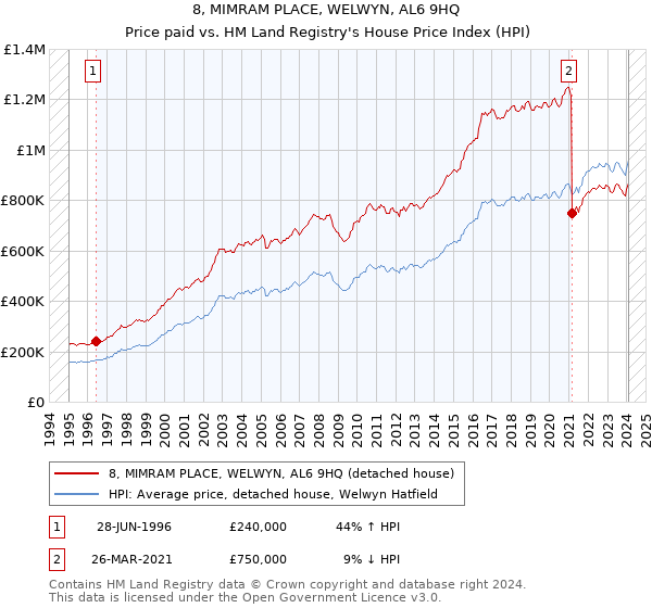 8, MIMRAM PLACE, WELWYN, AL6 9HQ: Price paid vs HM Land Registry's House Price Index