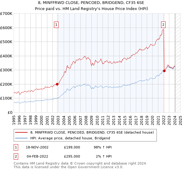 8, MINFFRWD CLOSE, PENCOED, BRIDGEND, CF35 6SE: Price paid vs HM Land Registry's House Price Index