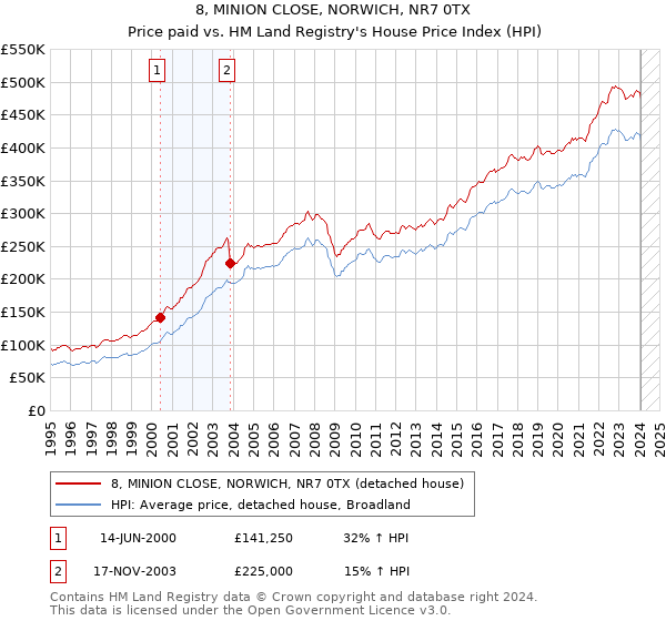 8, MINION CLOSE, NORWICH, NR7 0TX: Price paid vs HM Land Registry's House Price Index