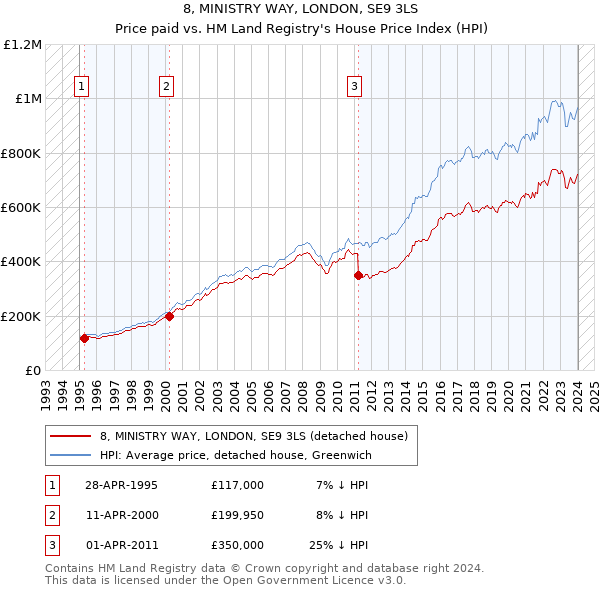 8, MINISTRY WAY, LONDON, SE9 3LS: Price paid vs HM Land Registry's House Price Index
