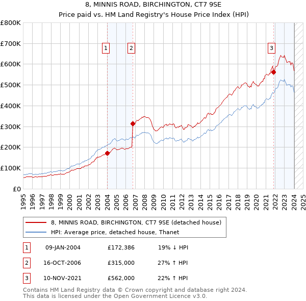 8, MINNIS ROAD, BIRCHINGTON, CT7 9SE: Price paid vs HM Land Registry's House Price Index