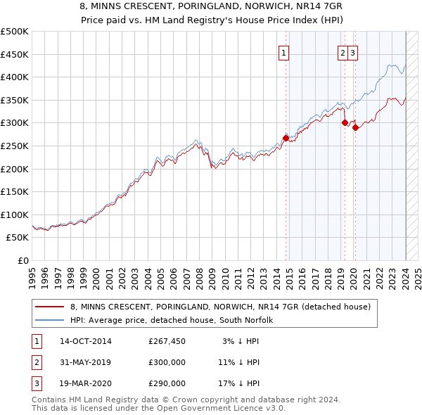 8, MINNS CRESCENT, PORINGLAND, NORWICH, NR14 7GR: Price paid vs HM Land Registry's House Price Index