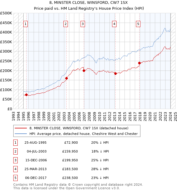 8, MINSTER CLOSE, WINSFORD, CW7 1SX: Price paid vs HM Land Registry's House Price Index