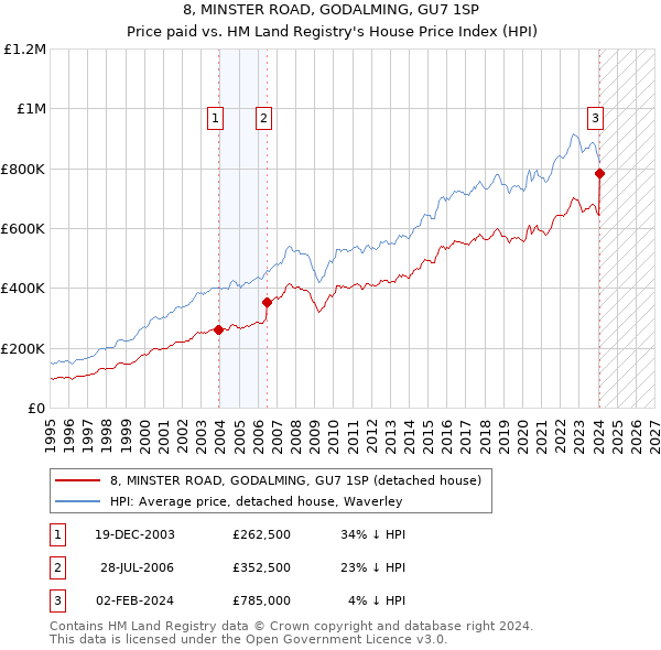 8, MINSTER ROAD, GODALMING, GU7 1SP: Price paid vs HM Land Registry's House Price Index