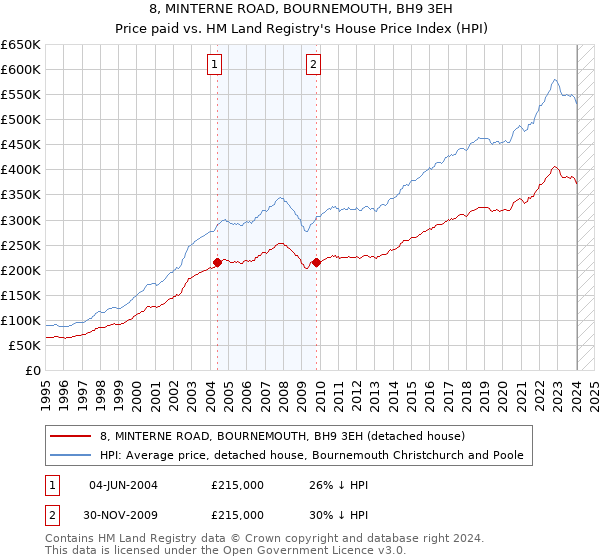 8, MINTERNE ROAD, BOURNEMOUTH, BH9 3EH: Price paid vs HM Land Registry's House Price Index