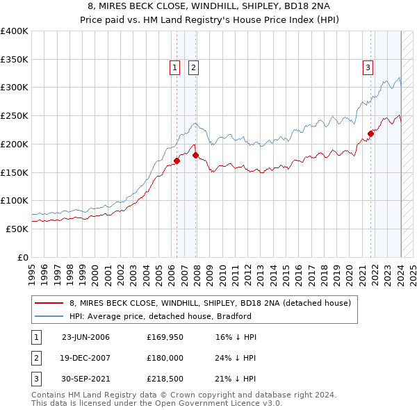8, MIRES BECK CLOSE, WINDHILL, SHIPLEY, BD18 2NA: Price paid vs HM Land Registry's House Price Index
