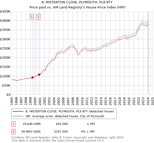 8, MISTERTON CLOSE, PLYMOUTH, PL9 8TY: Price paid vs HM Land Registry's House Price Index