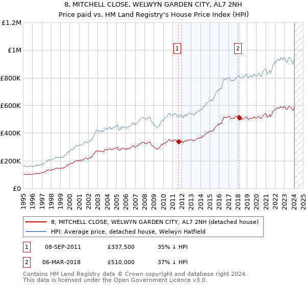 8, MITCHELL CLOSE, WELWYN GARDEN CITY, AL7 2NH: Price paid vs HM Land Registry's House Price Index