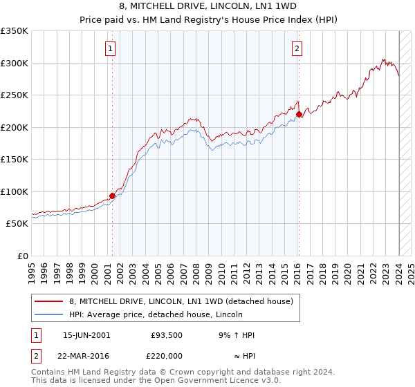 8, MITCHELL DRIVE, LINCOLN, LN1 1WD: Price paid vs HM Land Registry's House Price Index
