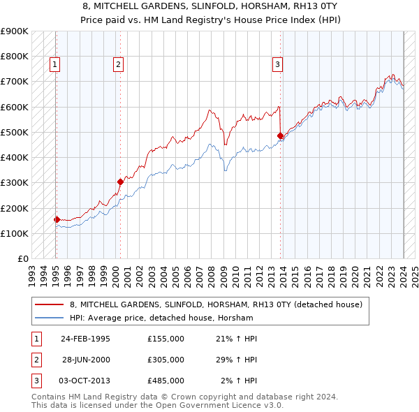 8, MITCHELL GARDENS, SLINFOLD, HORSHAM, RH13 0TY: Price paid vs HM Land Registry's House Price Index