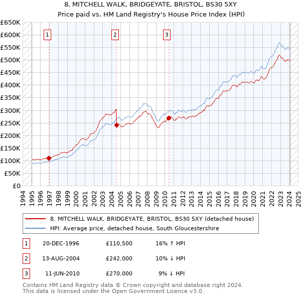 8, MITCHELL WALK, BRIDGEYATE, BRISTOL, BS30 5XY: Price paid vs HM Land Registry's House Price Index