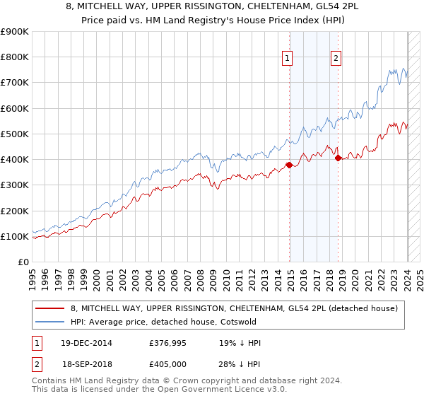 8, MITCHELL WAY, UPPER RISSINGTON, CHELTENHAM, GL54 2PL: Price paid vs HM Land Registry's House Price Index