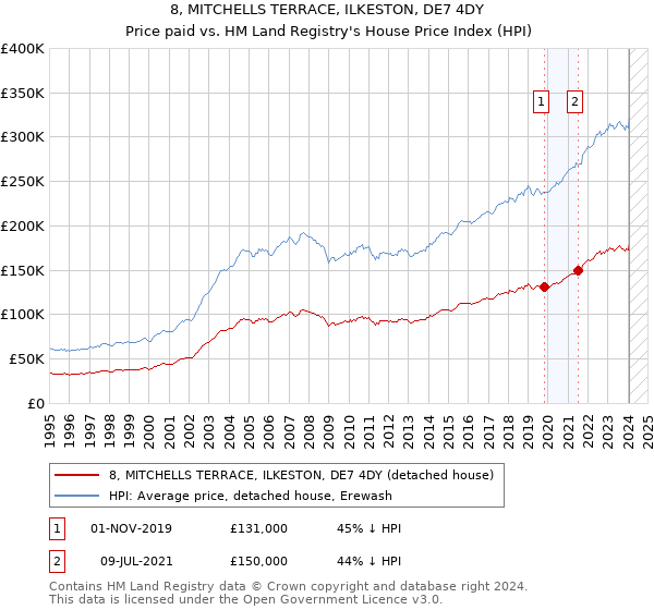 8, MITCHELLS TERRACE, ILKESTON, DE7 4DY: Price paid vs HM Land Registry's House Price Index