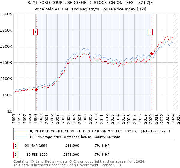 8, MITFORD COURT, SEDGEFIELD, STOCKTON-ON-TEES, TS21 2JE: Price paid vs HM Land Registry's House Price Index
