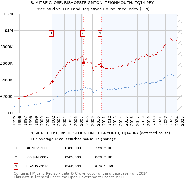8, MITRE CLOSE, BISHOPSTEIGNTON, TEIGNMOUTH, TQ14 9RY: Price paid vs HM Land Registry's House Price Index