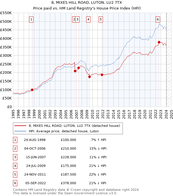 8, MIXES HILL ROAD, LUTON, LU2 7TX: Price paid vs HM Land Registry's House Price Index
