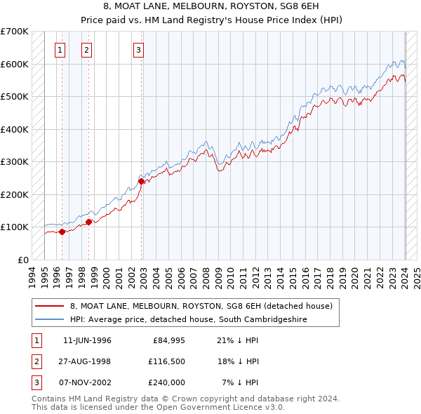 8, MOAT LANE, MELBOURN, ROYSTON, SG8 6EH: Price paid vs HM Land Registry's House Price Index