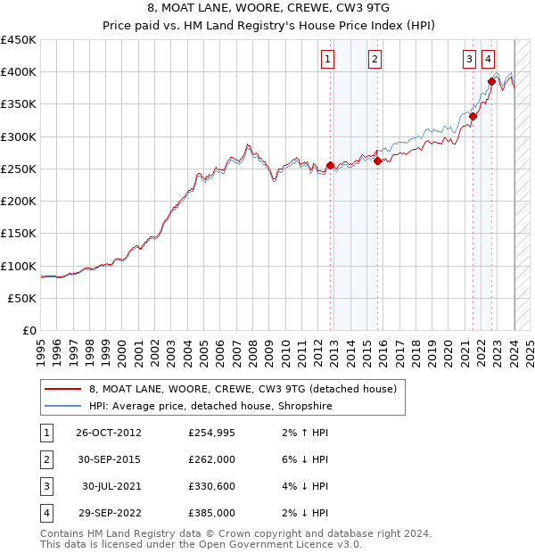 8, MOAT LANE, WOORE, CREWE, CW3 9TG: Price paid vs HM Land Registry's House Price Index