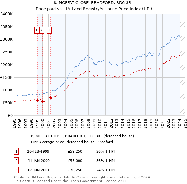 8, MOFFAT CLOSE, BRADFORD, BD6 3RL: Price paid vs HM Land Registry's House Price Index