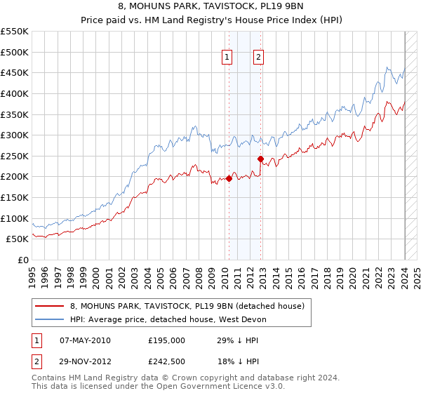 8, MOHUNS PARK, TAVISTOCK, PL19 9BN: Price paid vs HM Land Registry's House Price Index