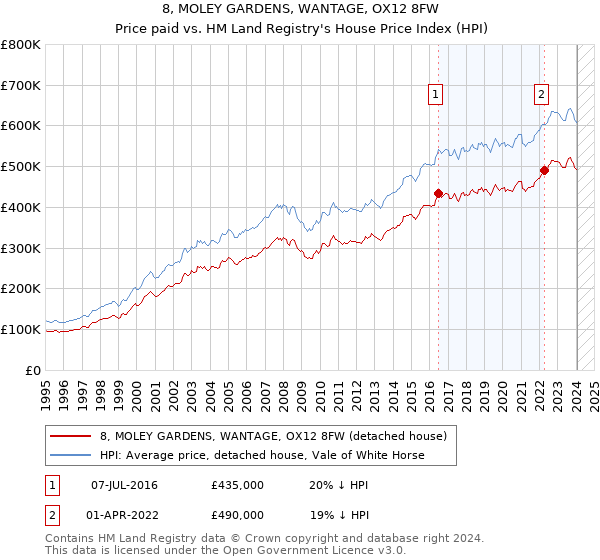 8, MOLEY GARDENS, WANTAGE, OX12 8FW: Price paid vs HM Land Registry's House Price Index