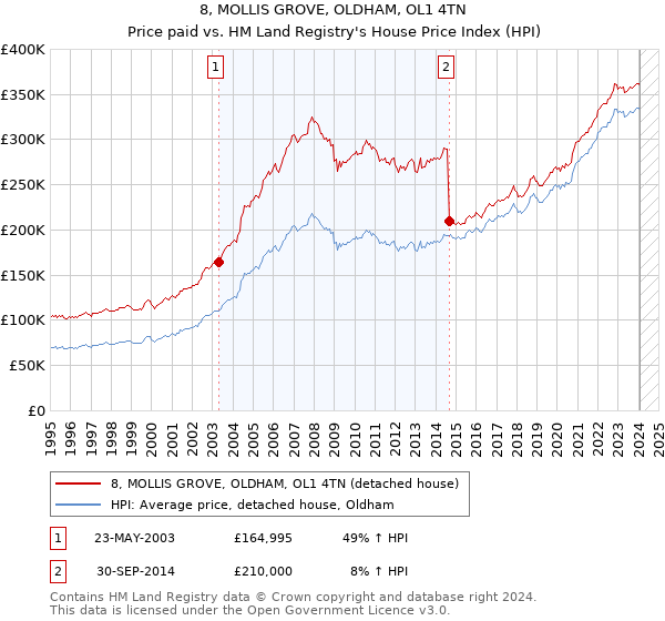 8, MOLLIS GROVE, OLDHAM, OL1 4TN: Price paid vs HM Land Registry's House Price Index