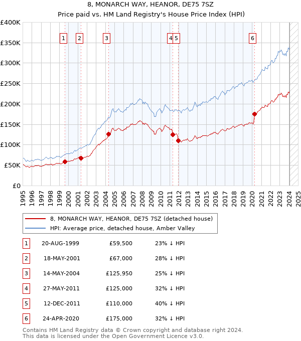 8, MONARCH WAY, HEANOR, DE75 7SZ: Price paid vs HM Land Registry's House Price Index