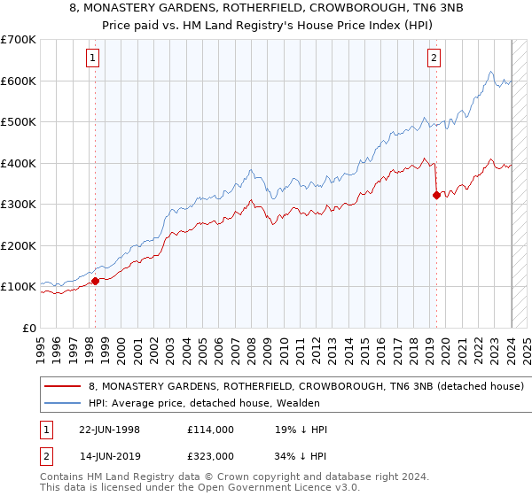 8, MONASTERY GARDENS, ROTHERFIELD, CROWBOROUGH, TN6 3NB: Price paid vs HM Land Registry's House Price Index