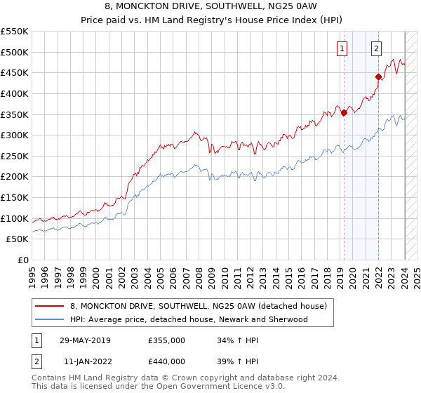 8, MONCKTON DRIVE, SOUTHWELL, NG25 0AW: Price paid vs HM Land Registry's House Price Index