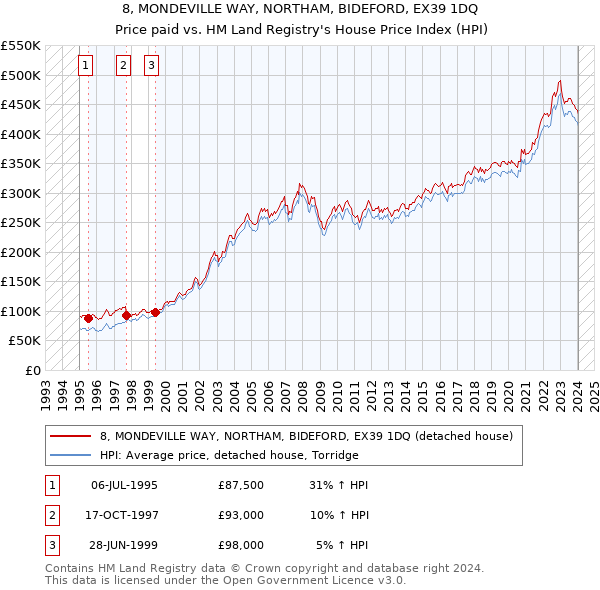 8, MONDEVILLE WAY, NORTHAM, BIDEFORD, EX39 1DQ: Price paid vs HM Land Registry's House Price Index