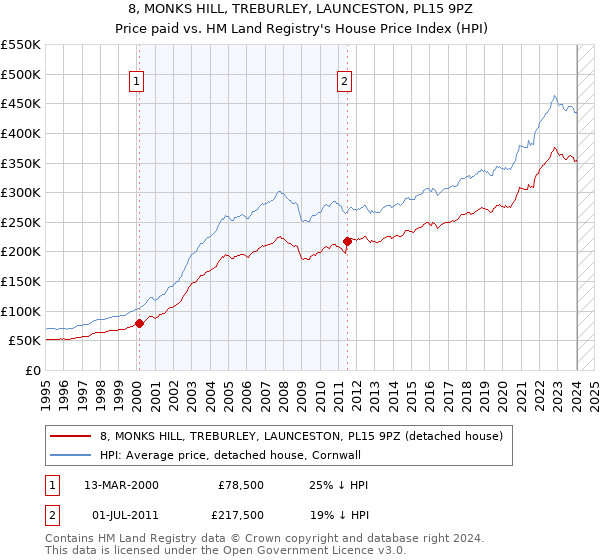 8, MONKS HILL, TREBURLEY, LAUNCESTON, PL15 9PZ: Price paid vs HM Land Registry's House Price Index