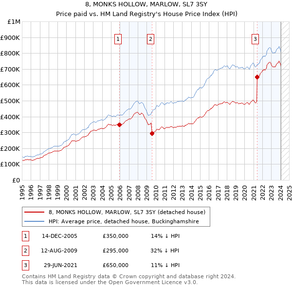 8, MONKS HOLLOW, MARLOW, SL7 3SY: Price paid vs HM Land Registry's House Price Index