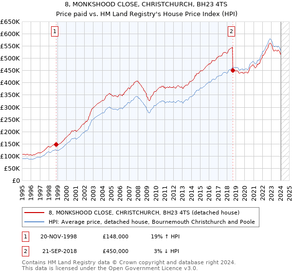 8, MONKSHOOD CLOSE, CHRISTCHURCH, BH23 4TS: Price paid vs HM Land Registry's House Price Index