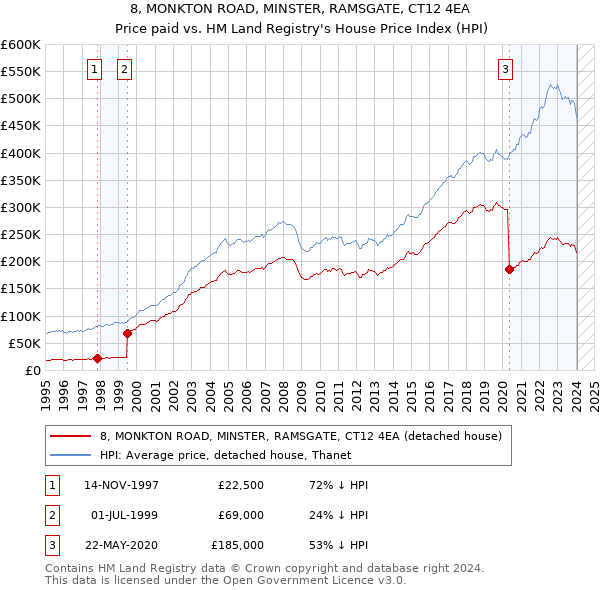 8, MONKTON ROAD, MINSTER, RAMSGATE, CT12 4EA: Price paid vs HM Land Registry's House Price Index