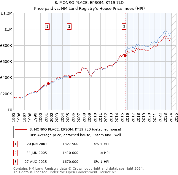 8, MONRO PLACE, EPSOM, KT19 7LD: Price paid vs HM Land Registry's House Price Index