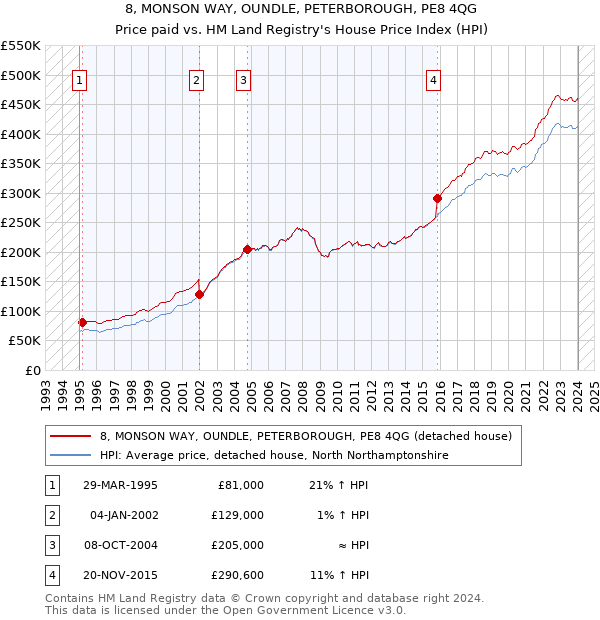 8, MONSON WAY, OUNDLE, PETERBOROUGH, PE8 4QG: Price paid vs HM Land Registry's House Price Index