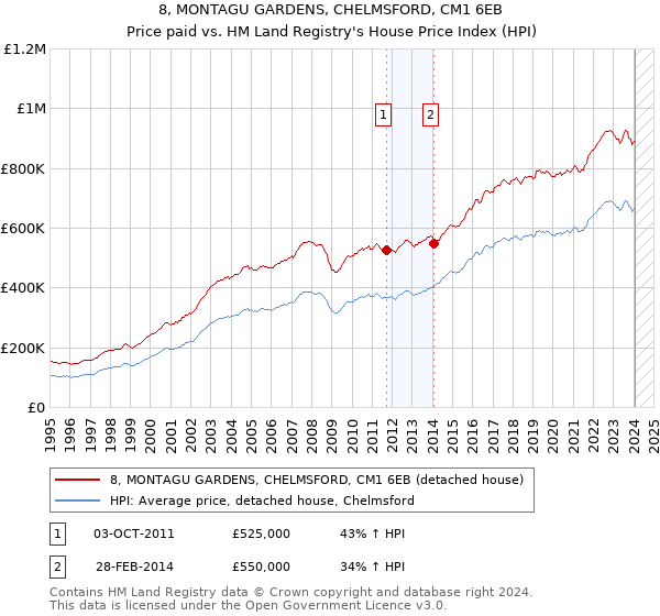 8, MONTAGU GARDENS, CHELMSFORD, CM1 6EB: Price paid vs HM Land Registry's House Price Index